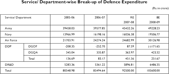 Defence Expenditure