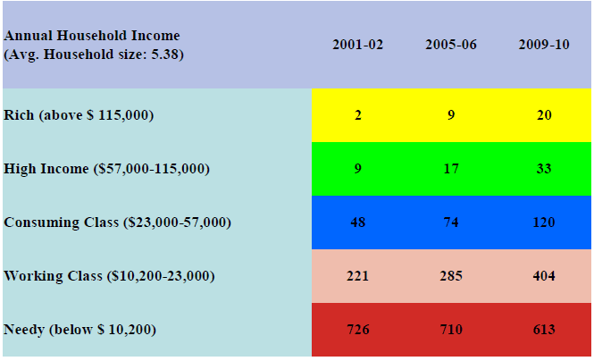 India Demographic Advantage